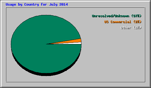 Usage by Country for July 2014