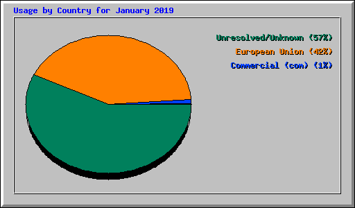 Usage by Country for January 2019