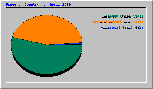 Usage by Country for April 2019