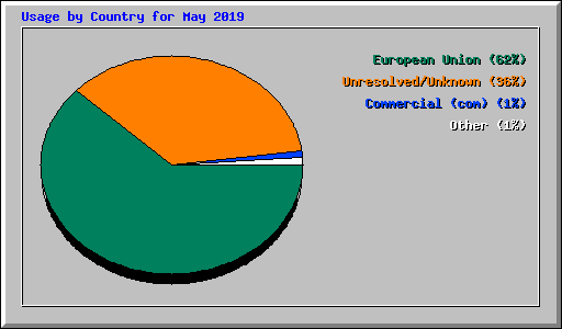 Usage by Country for May 2019