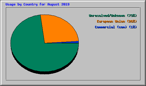 Usage by Country for August 2019