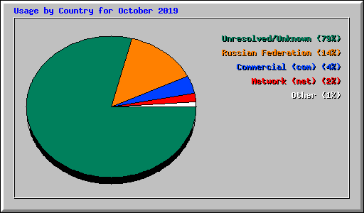 Usage by Country for October 2019