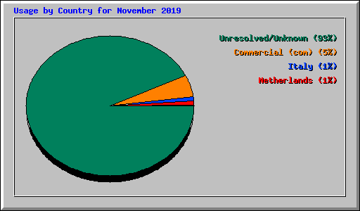 Usage by Country for November 2019