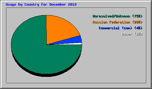 Usage by Country for December 2019