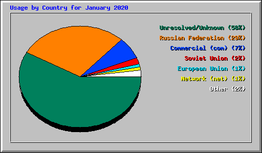 Usage by Country for January 2020