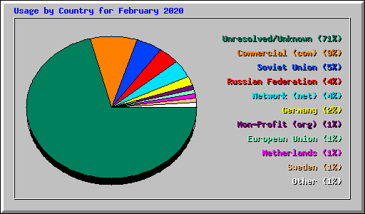 Usage by Country for February 2020