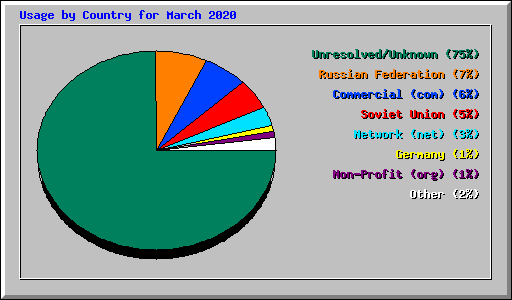 Usage by Country for March 2020