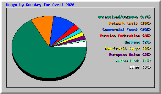 Usage by Country for April 2020