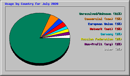 Usage by Country for July 2020
