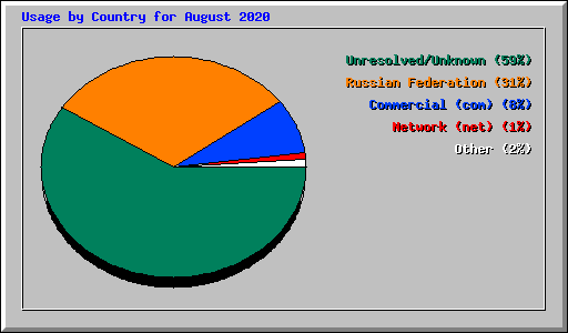 Usage by Country for August 2020