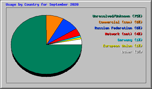 Usage by Country for September 2020