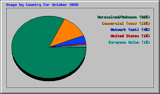 Usage by Country for October 2020