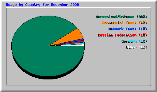 Usage by Country for December 2020