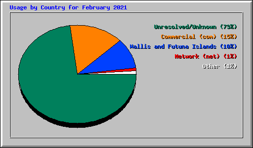 Usage by Country for February 2021