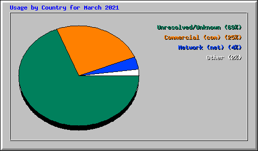Usage by Country for March 2021