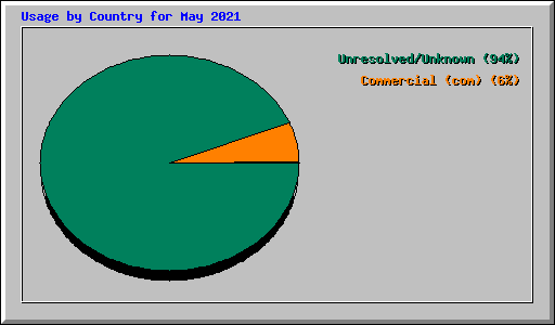Usage by Country for May 2021