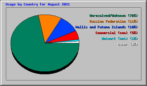 Usage by Country for August 2021
