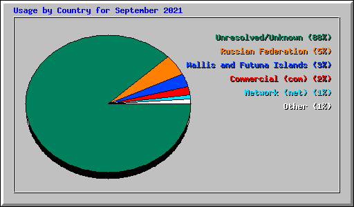 Usage by Country for September 2021