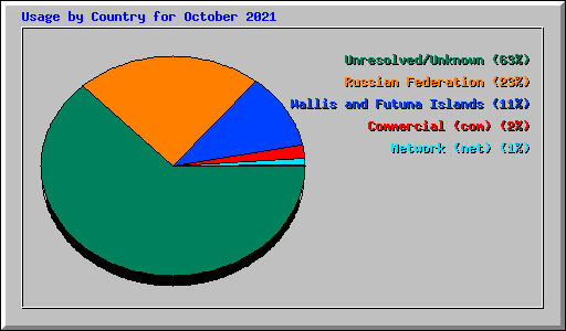 Usage by Country for October 2021