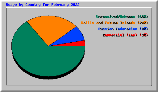 Usage by Country for February 2022