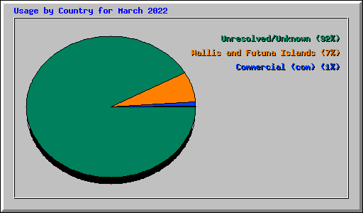 Usage by Country for March 2022