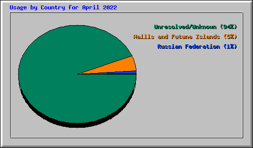 Usage by Country for April 2022