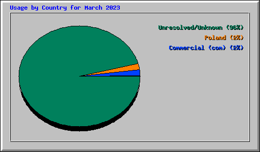 Usage by Country for March 2023