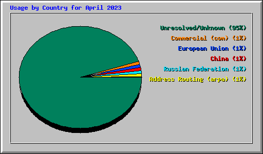 Usage by Country for April 2023