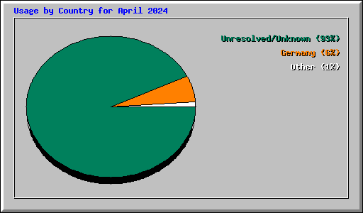 Usage by Country for April 2024