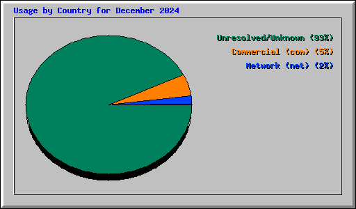 Usage by Country for December 2024