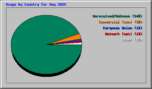 Usage by Country for May 2025