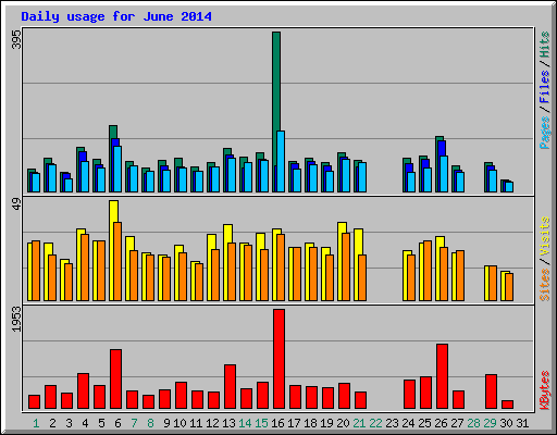 Daily usage for June 2014