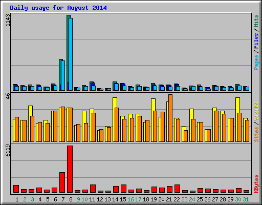 Daily usage for August 2014