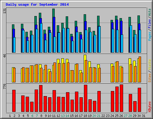 Daily usage for September 2014
