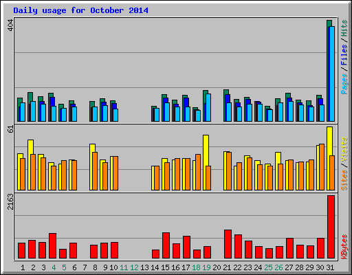 Daily usage for October 2014