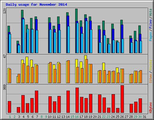 Daily usage for November 2014