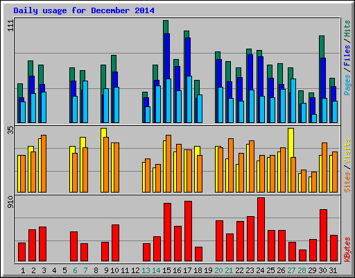 Daily usage for December 2014