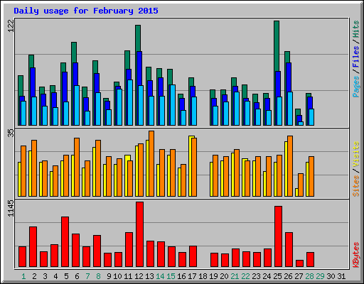 Daily usage for February 2015