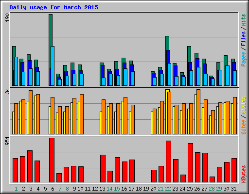 Daily usage for March 2015
