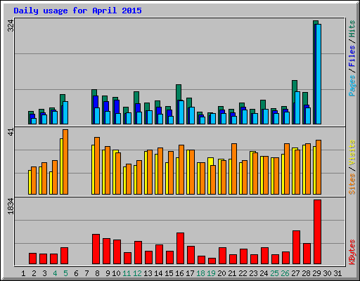 Daily usage for April 2015