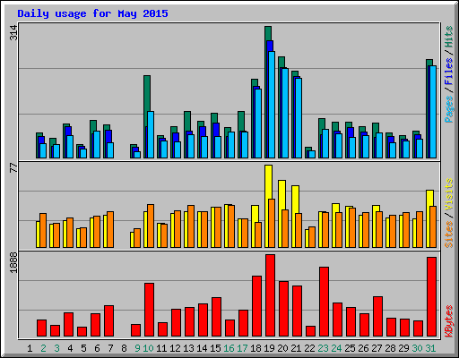 Daily usage for May 2015