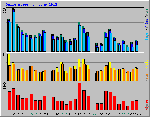 Daily usage for June 2015