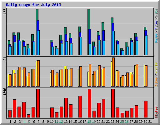 Daily usage for July 2015