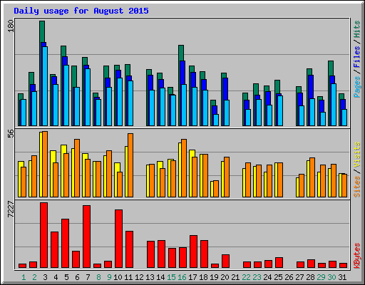 Daily usage for August 2015