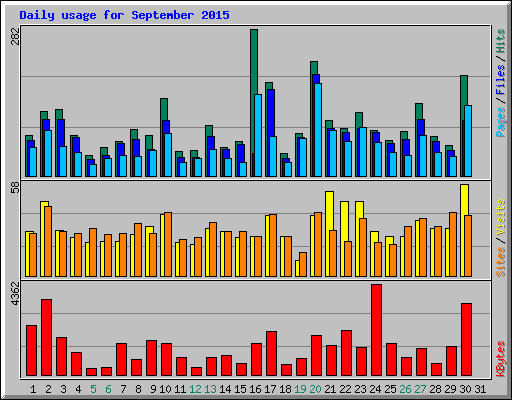 Daily usage for September 2015