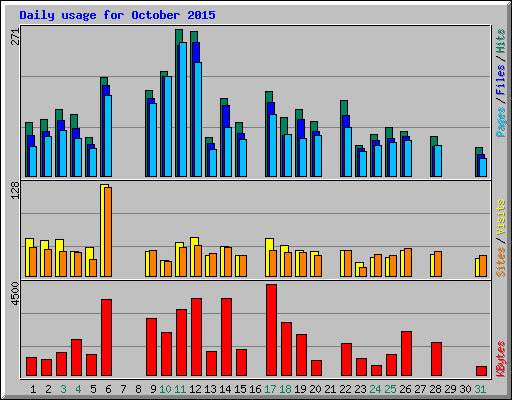 Daily usage for October 2015