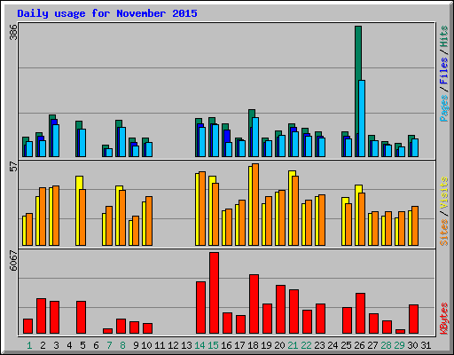 Daily usage for November 2015