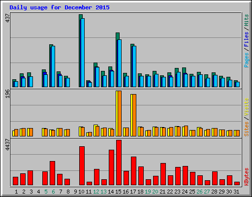 Daily usage for December 2015