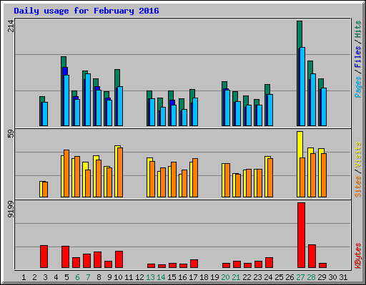 Daily usage for February 2016