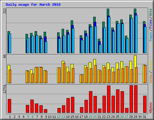 Daily usage for March 2016
